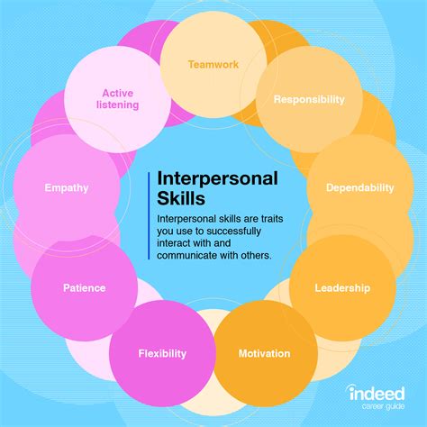 interpersonal skills another word.